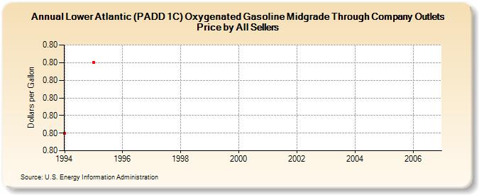 Lower Atlantic (PADD 1C) Oxygenated Gasoline Midgrade Through Company Outlets Price by All Sellers (Dollars per Gallon)