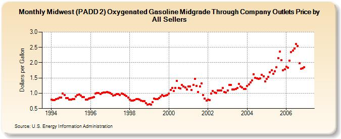 Midwest (PADD 2) Oxygenated Gasoline Midgrade Through Company Outlets Price by All Sellers (Dollars per Gallon)