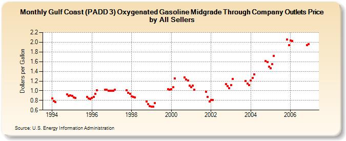 Gulf Coast (PADD 3) Oxygenated Gasoline Midgrade Through Company Outlets Price by All Sellers (Dollars per Gallon)