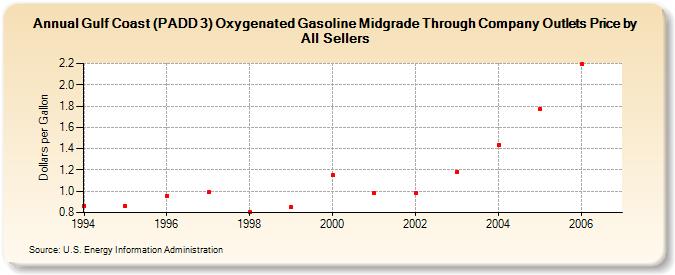 Gulf Coast (PADD 3) Oxygenated Gasoline Midgrade Through Company Outlets Price by All Sellers (Dollars per Gallon)