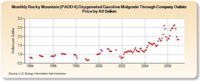 Rocky Mountain (PADD 4) Oxygenated Gasoline Midgrade Through Company Outlets Price by All Sellers (Dollars per Gallon)