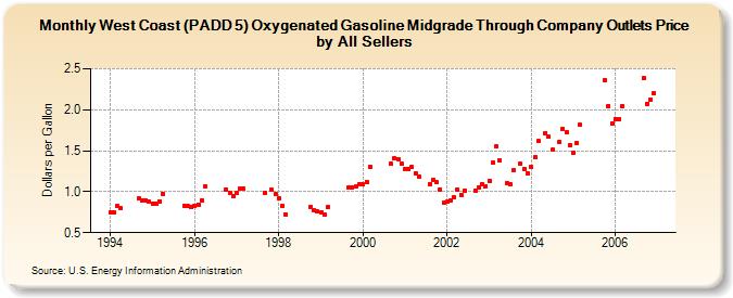 West Coast (PADD 5) Oxygenated Gasoline Midgrade Through Company Outlets Price by All Sellers (Dollars per Gallon)