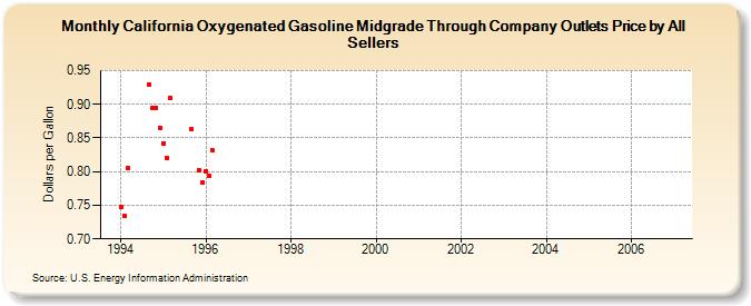 California Oxygenated Gasoline Midgrade Through Company Outlets Price by All Sellers (Dollars per Gallon)