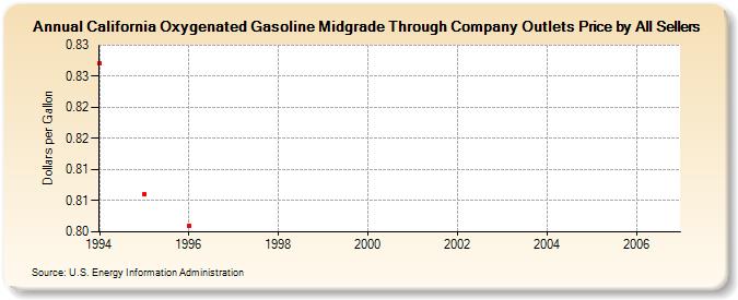 California Oxygenated Gasoline Midgrade Through Company Outlets Price by All Sellers (Dollars per Gallon)