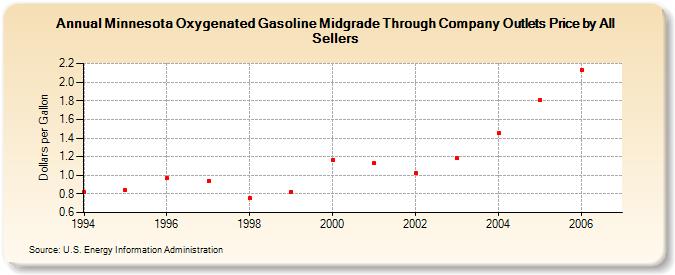 Minnesota Oxygenated Gasoline Midgrade Through Company Outlets Price by All Sellers (Dollars per Gallon)