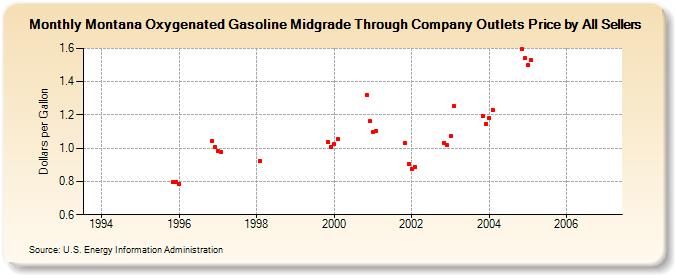 Montana Oxygenated Gasoline Midgrade Through Company Outlets Price by All Sellers (Dollars per Gallon)