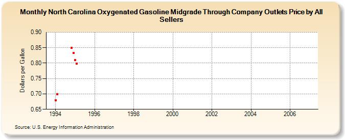 North Carolina Oxygenated Gasoline Midgrade Through Company Outlets Price by All Sellers (Dollars per Gallon)
