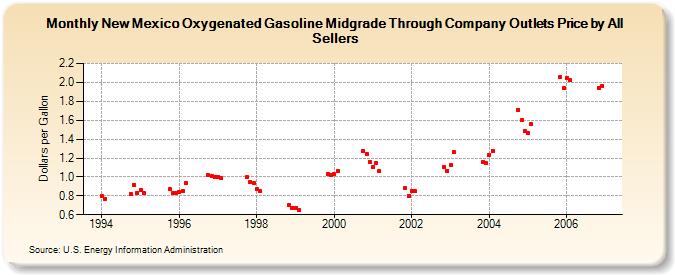 New Mexico Oxygenated Gasoline Midgrade Through Company Outlets Price by All Sellers (Dollars per Gallon)