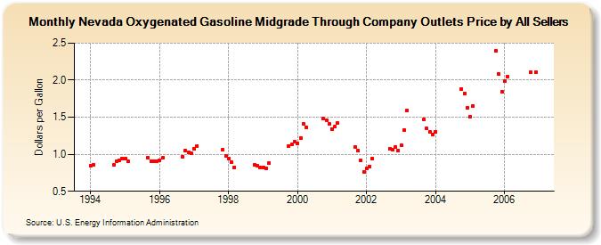Nevada Oxygenated Gasoline Midgrade Through Company Outlets Price by All Sellers (Dollars per Gallon)