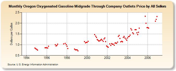 Oregon Oxygenated Gasoline Midgrade Through Company Outlets Price by All Sellers (Dollars per Gallon)