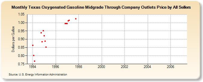 Texas Oxygenated Gasoline Midgrade Through Company Outlets Price by All Sellers (Dollars per Gallon)