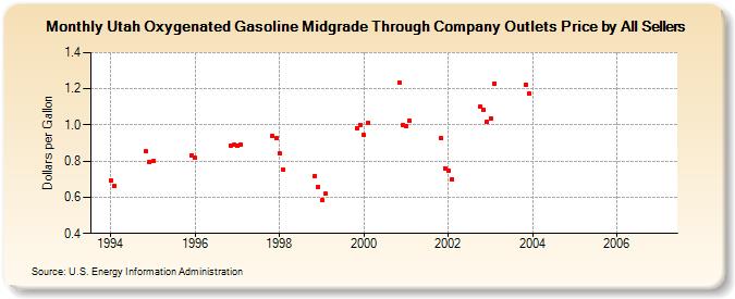 Utah Oxygenated Gasoline Midgrade Through Company Outlets Price by All Sellers (Dollars per Gallon)