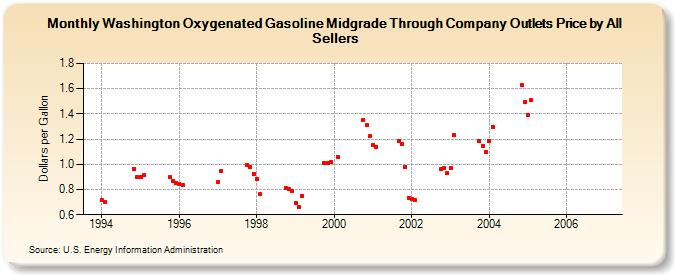 Washington Oxygenated Gasoline Midgrade Through Company Outlets Price by All Sellers (Dollars per Gallon)