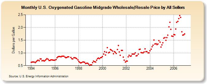 U.S. Oxygenated Gasoline Midgrade Wholesale/Resale Price by All Sellers (Dollars per Gallon)