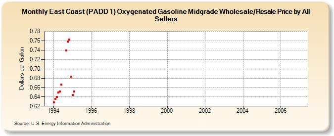 East Coast (PADD 1) Oxygenated Gasoline Midgrade Wholesale/Resale Price by All Sellers (Dollars per Gallon)