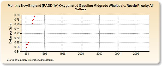 New England (PADD 1A) Oxygenated Gasoline Midgrade Wholesale/Resale Price by All Sellers (Dollars per Gallon)