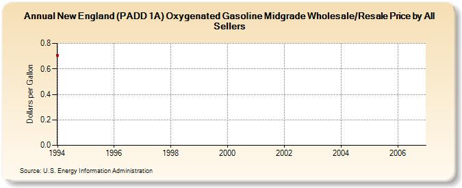 New England (PADD 1A) Oxygenated Gasoline Midgrade Wholesale/Resale Price by All Sellers (Dollars per Gallon)