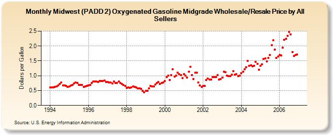 Midwest (PADD 2) Oxygenated Gasoline Midgrade Wholesale/Resale Price by All Sellers (Dollars per Gallon)