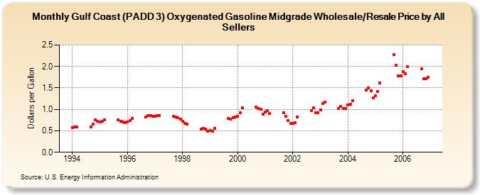 Gulf Coast (PADD 3) Oxygenated Gasoline Midgrade Wholesale/Resale Price by All Sellers (Dollars per Gallon)