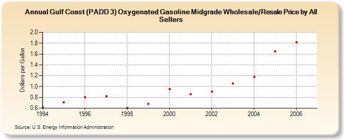 Gulf Coast (PADD 3) Oxygenated Gasoline Midgrade Wholesale/Resale Price by All Sellers (Dollars per Gallon)