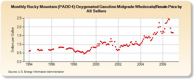 Rocky Mountain (PADD 4) Oxygenated Gasoline Midgrade Wholesale/Resale Price by All Sellers (Dollars per Gallon)