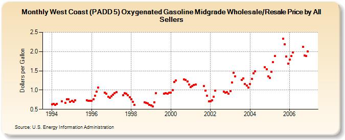 West Coast (PADD 5) Oxygenated Gasoline Midgrade Wholesale/Resale Price by All Sellers (Dollars per Gallon)