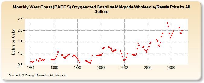 West Coast (PADD 5) Oxygenated Gasoline Midgrade Wholesale/Resale Price by All Sellers (Dollars per Gallon)