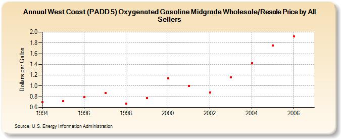 West Coast (PADD 5) Oxygenated Gasoline Midgrade Wholesale/Resale Price by All Sellers (Dollars per Gallon)