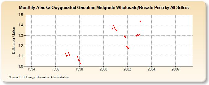 Alaska Oxygenated Gasoline Midgrade Wholesale/Resale Price by All Sellers (Dollars per Gallon)