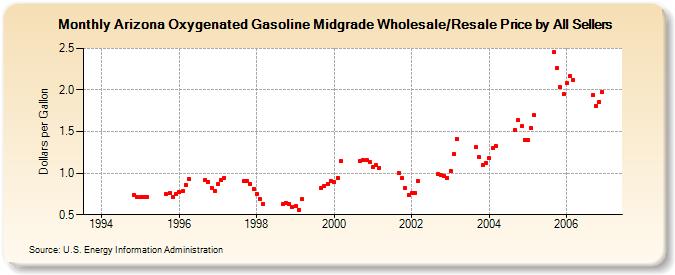 Arizona Oxygenated Gasoline Midgrade Wholesale/Resale Price by All Sellers (Dollars per Gallon)