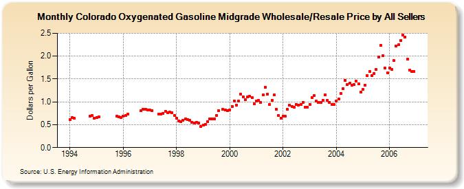 Colorado Oxygenated Gasoline Midgrade Wholesale/Resale Price by All Sellers (Dollars per Gallon)