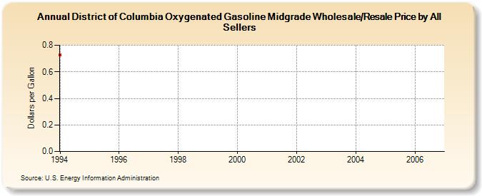 District of Columbia Oxygenated Gasoline Midgrade Wholesale/Resale Price by All Sellers (Dollars per Gallon)