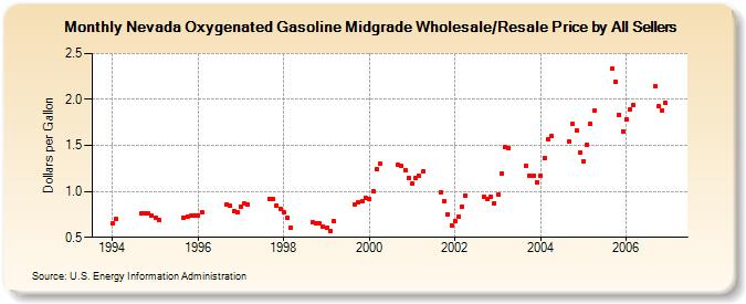Nevada Oxygenated Gasoline Midgrade Wholesale/Resale Price by All Sellers (Dollars per Gallon)