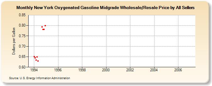 New York Oxygenated Gasoline Midgrade Wholesale/Resale Price by All Sellers (Dollars per Gallon)