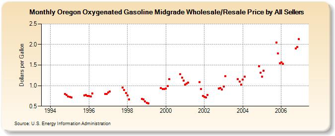 Oregon Oxygenated Gasoline Midgrade Wholesale/Resale Price by All Sellers (Dollars per Gallon)