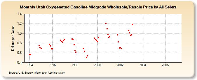 Utah Oxygenated Gasoline Midgrade Wholesale/Resale Price by All Sellers (Dollars per Gallon)