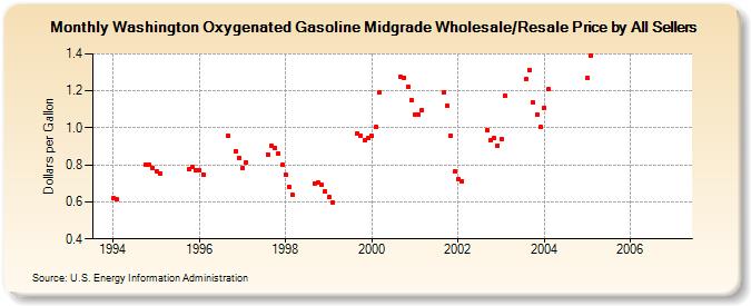 Washington Oxygenated Gasoline Midgrade Wholesale/Resale Price by All Sellers (Dollars per Gallon)