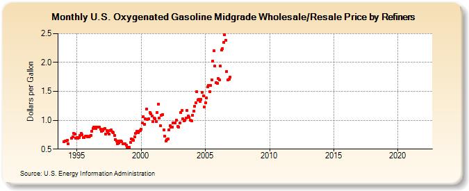 U.S. Oxygenated Gasoline Midgrade Wholesale/Resale Price by Refiners (Dollars per Gallon)
