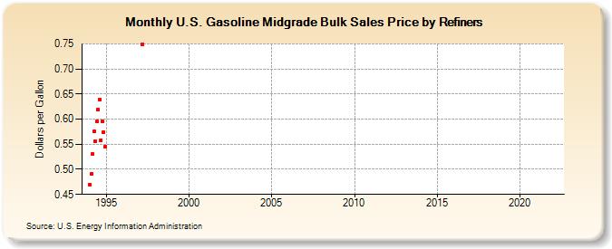 U.S. Gasoline Midgrade Bulk Sales Price by Refiners (Dollars per Gallon)