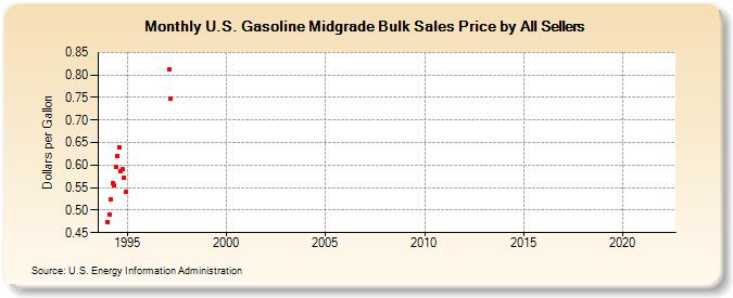 U.S. Gasoline Midgrade Bulk Sales Price by All Sellers (Dollars per Gallon)