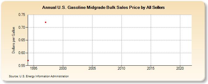 U.S. Gasoline Midgrade Bulk Sales Price by All Sellers (Dollars per Gallon)