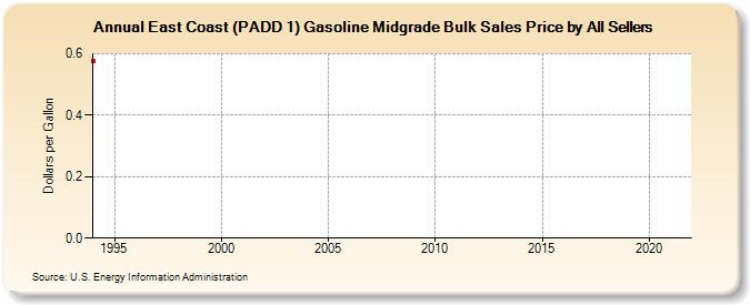 East Coast (PADD 1) Gasoline Midgrade Bulk Sales Price by All Sellers (Dollars per Gallon)