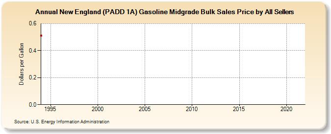 New England (PADD 1A) Gasoline Midgrade Bulk Sales Price by All Sellers (Dollars per Gallon)