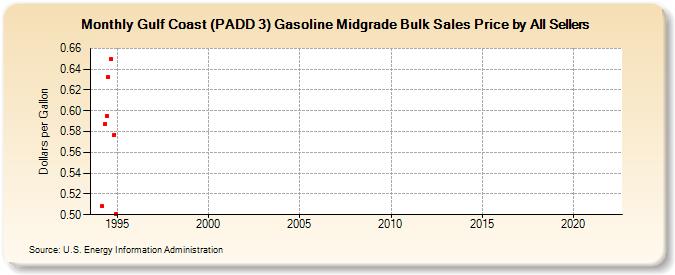 Gulf Coast (PADD 3) Gasoline Midgrade Bulk Sales Price by All Sellers (Dollars per Gallon)