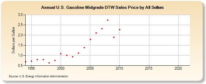 U.S. Gasoline Midgrade DTW Sales Price by All Sellers (Dollars per Gallon)