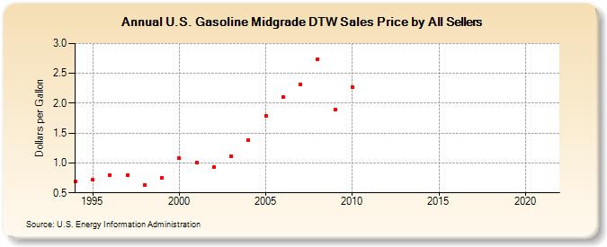 U.S. Gasoline Midgrade DTW Sales Price by All Sellers  (Dollars per Gallon)