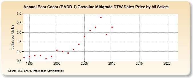 East Coast (PADD 1) Gasoline Midgrade DTW Sales Price by All Sellers (Dollars per Gallon)