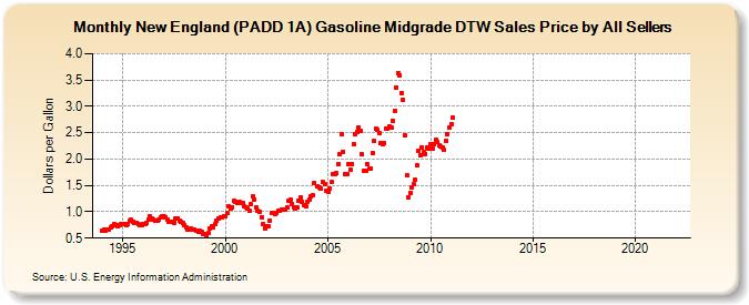 New England (PADD 1A) Gasoline Midgrade DTW Sales Price by All Sellers  (Dollars per Gallon)