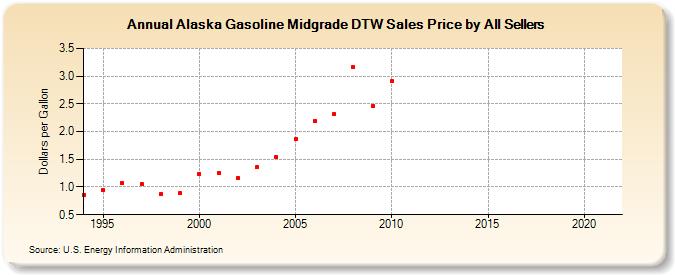 Alaska Gasoline Midgrade DTW Sales Price by All Sellers (Dollars per Gallon)