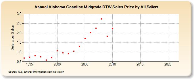 Alabama Gasoline Midgrade DTW Sales Price by All Sellers (Dollars per Gallon)